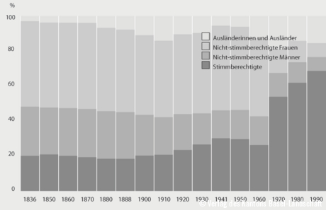 Stimm- und Wahlberechtigte 1836 bis 1990